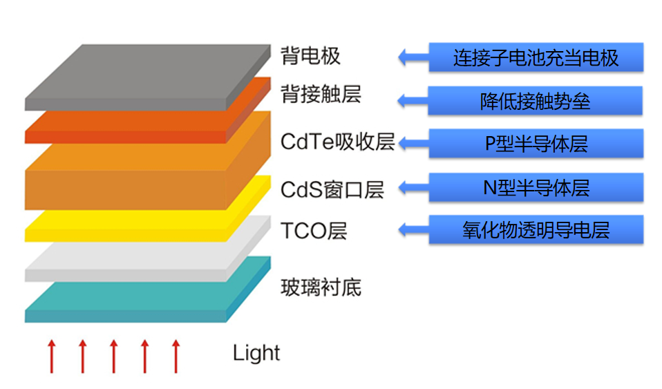 1 碲化鎘電池結構.png